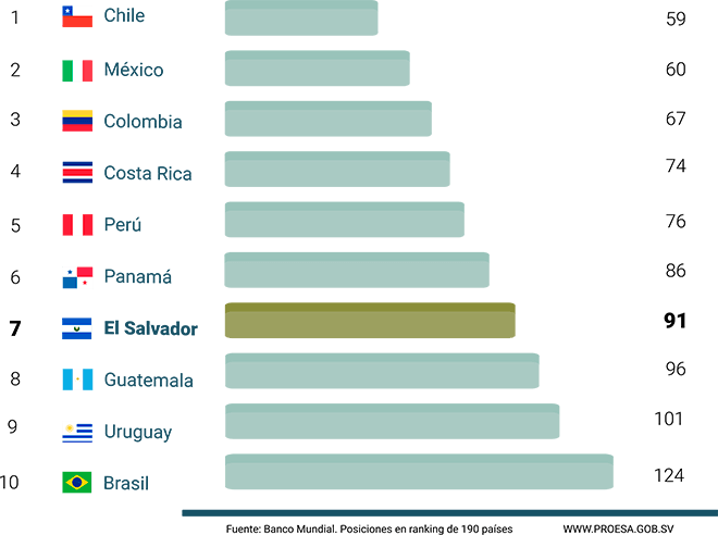 El BCR afirma que El Salvador ocupa la posición 7 dentro del ranking de facilidad de hacer negocios en el año 2020.